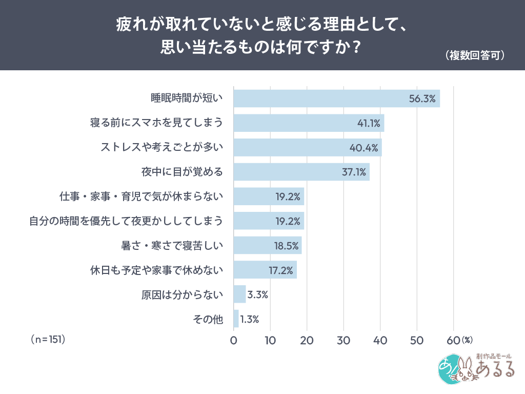 疲れが取れていないと感じる理由として、思い当たるものは何ですか？