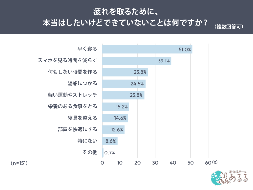Q．.疲れを取るために、本当はしたいけどできていないことは何ですか？（複数回答可）
