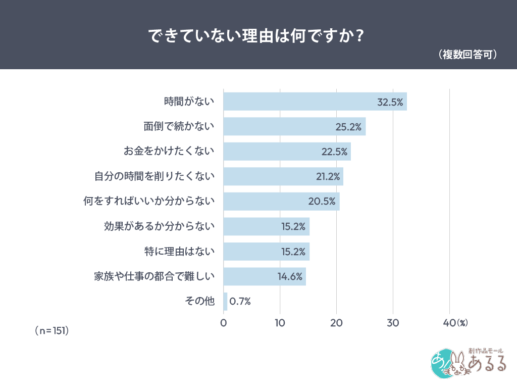 Q．疲れを取るために、月いくらまでなら使ってもいいと思いますか？