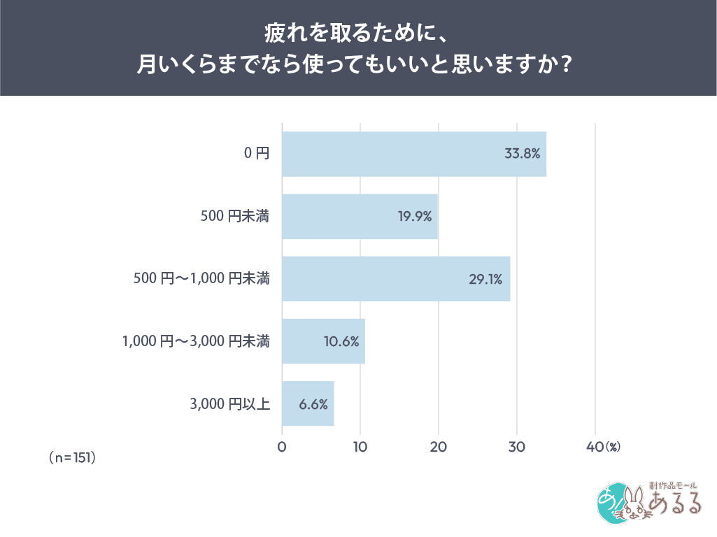 Q．疲れを取るための商品で、試してみたいものは何ですか？（複数回答可）