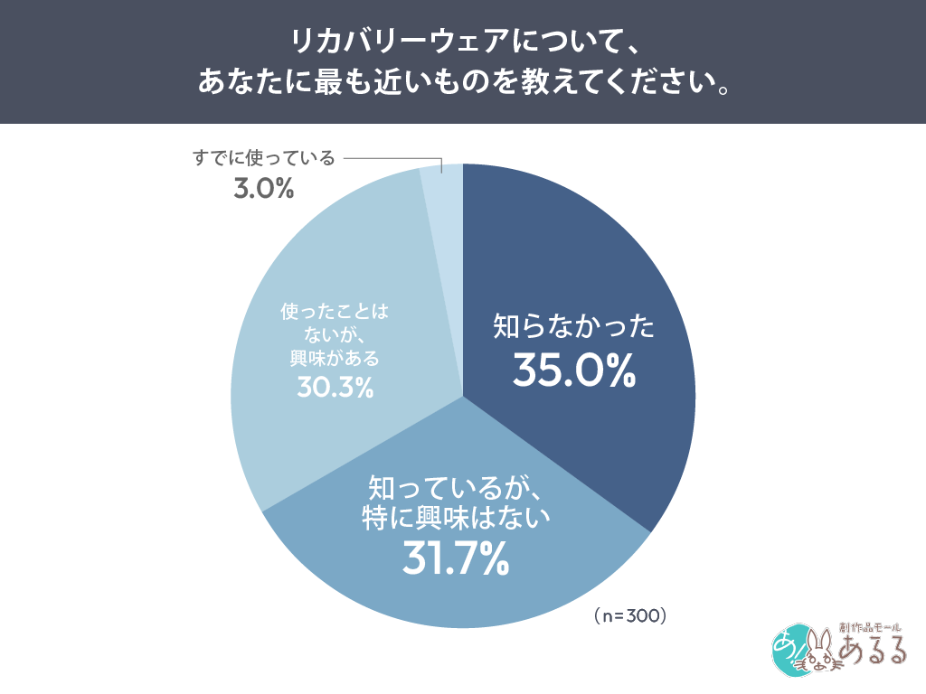 リカバリーウェアについて、あなたに最も近いものを教えてください。