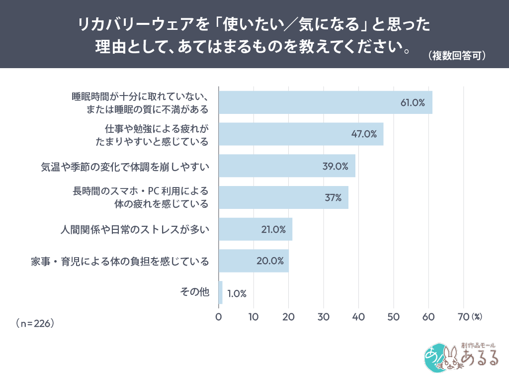 リカバリーウェアを「使いたい／気になる」と思った理由として、あてはまるものを教えてください。（複数回答可）
