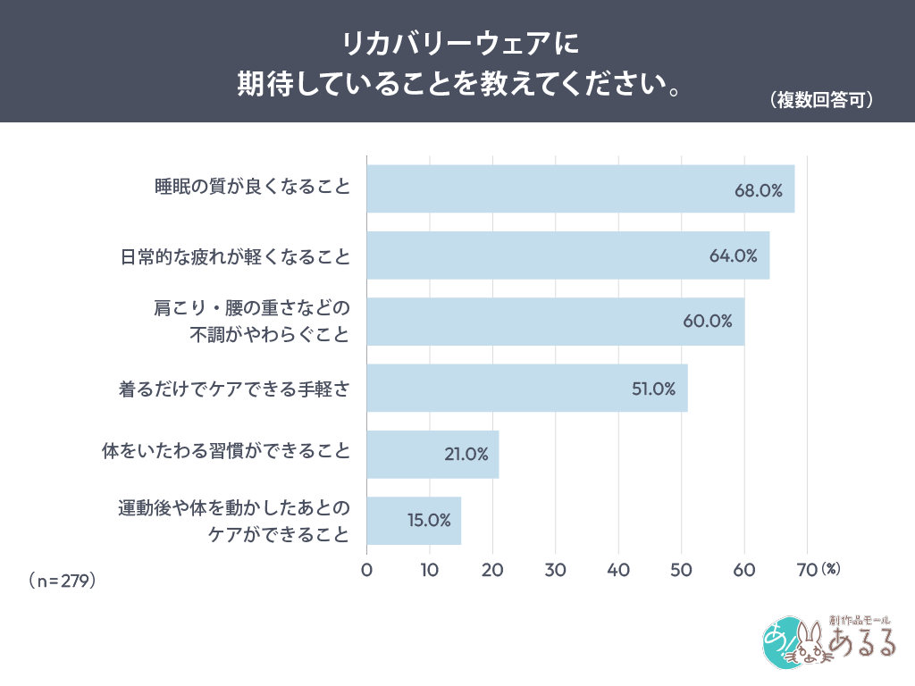 リカバリーウェアに期待していることを教えてください。（複数回答可）