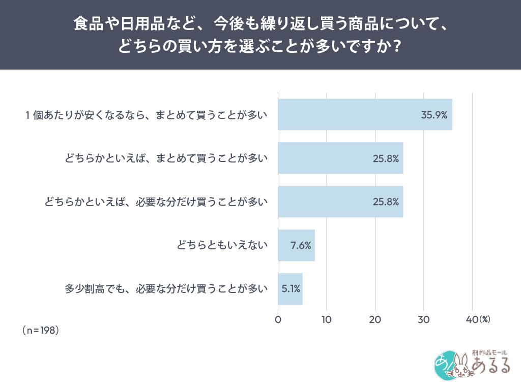 食品や日用品など、今後も繰り返し買う商品について、どちらの買い方を選ぶことが多いですか？