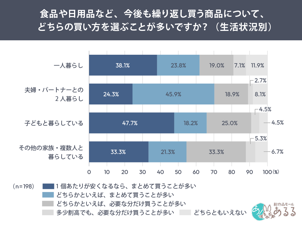 食品や日用品など、今後も繰り返し買う商品について、どちらの買い方を選ぶことが多いですか？（生活状況別）