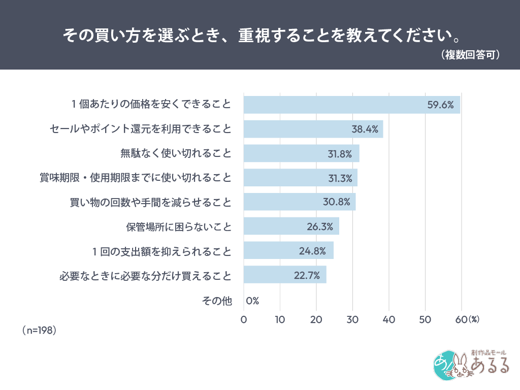 Q．.その買い方を選ぶとき、重視することを教えてください。（複数回答可）
