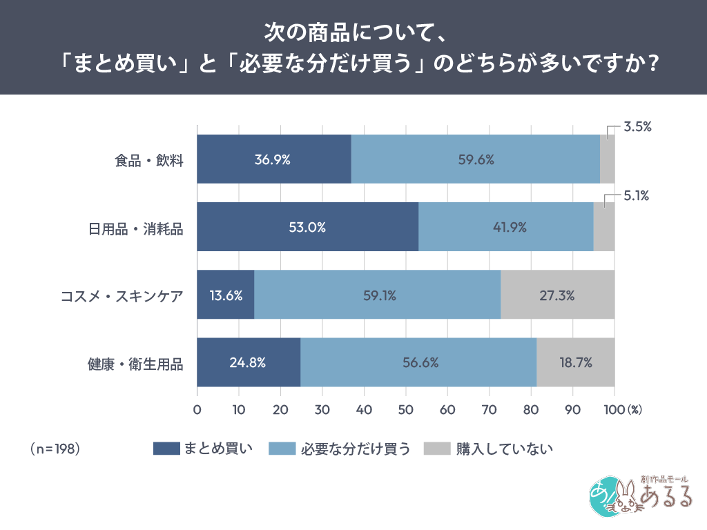 Q．次の商品について、「まとめ買い」と「必要な分だけ買う」のどちらが多いですか？