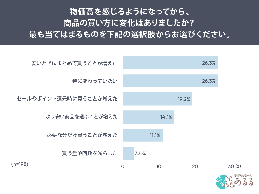 Q．物価高を感じるようになってから、商品の買い方に変化はありましたか？最も当てはまるものを下記の選択肢からお選びください。