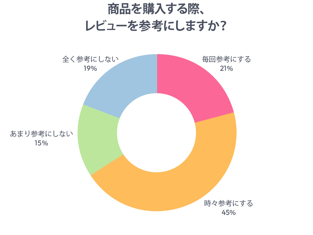 商品を購入する際、レビューを参考にしますか?