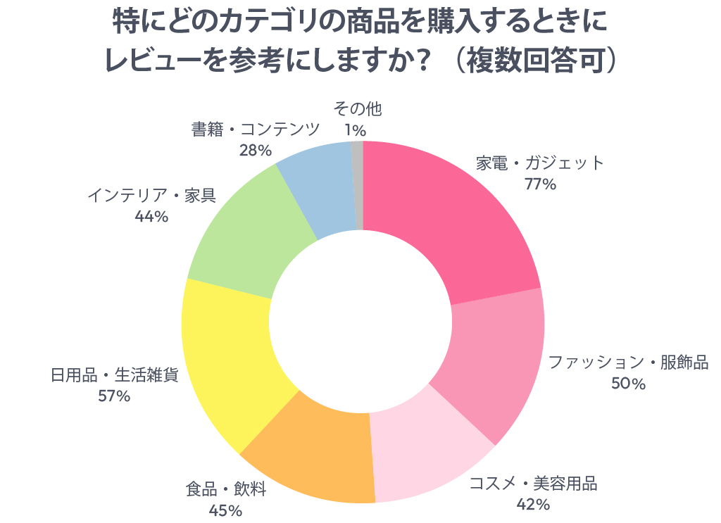 特にどのカテゴリの商品を購入するときにレビューを参考にしますか?(複数回答可)