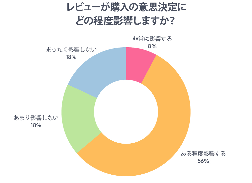 レビューが購入の意思決定にどの程度影響しますか?