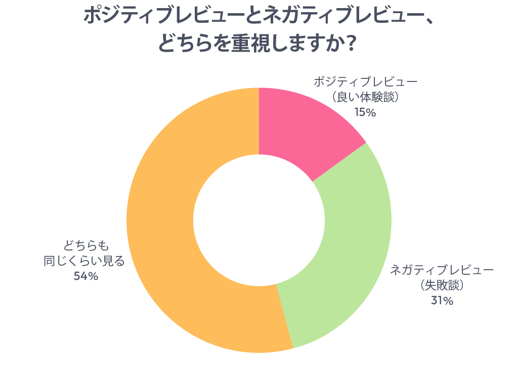 ポジティブレビューとネガティブレビュー、どちらを重視しますか?