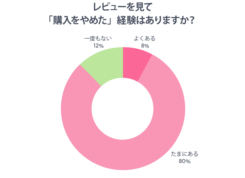 レビューを見て「購入をやめた」経験はありますか?