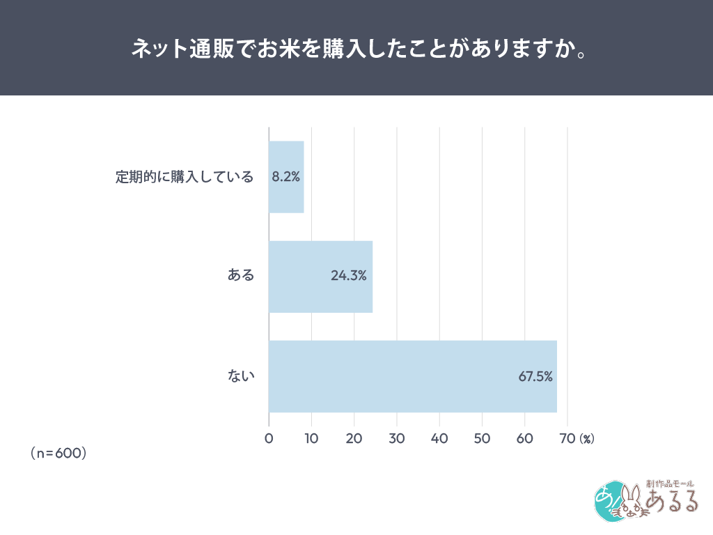 ネット通販でお米を購入したことがありますか。