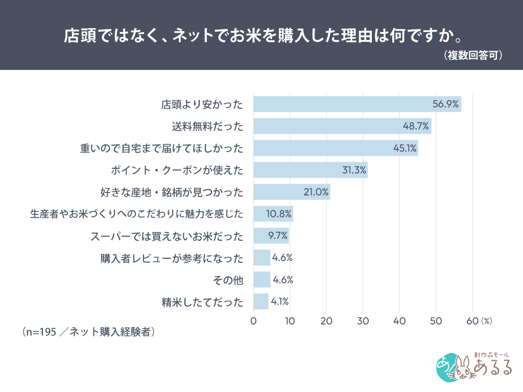 店頭ではなく、ネットでお米を購入した理由は何ですか。