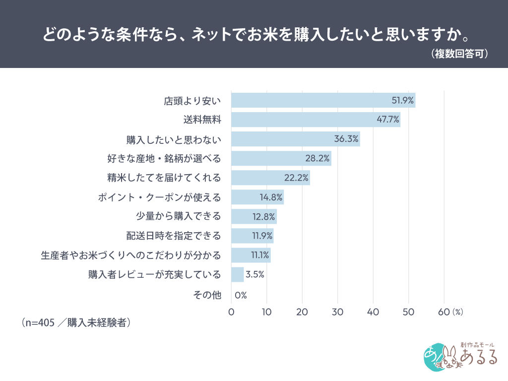 どのような条件なら、ネットでお米を購入したいと思いますか。