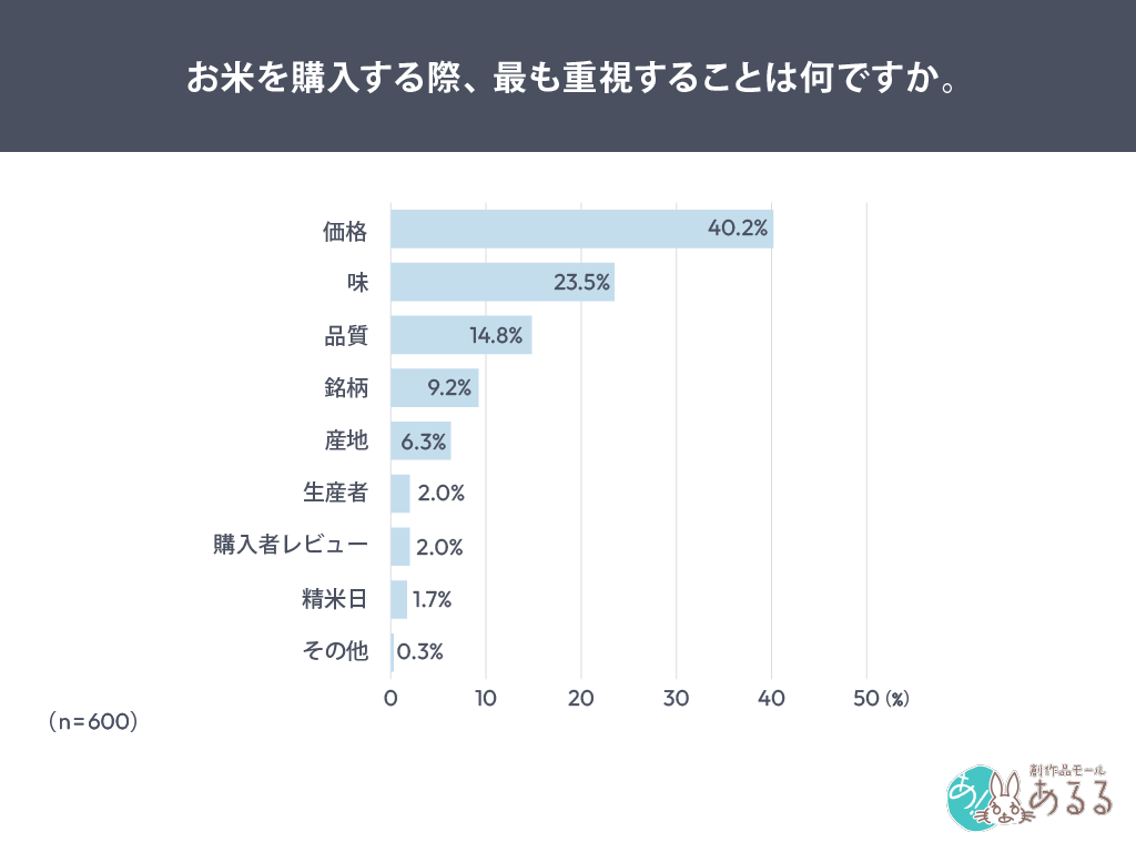 お米を購入する際、最も重視することは何ですか。