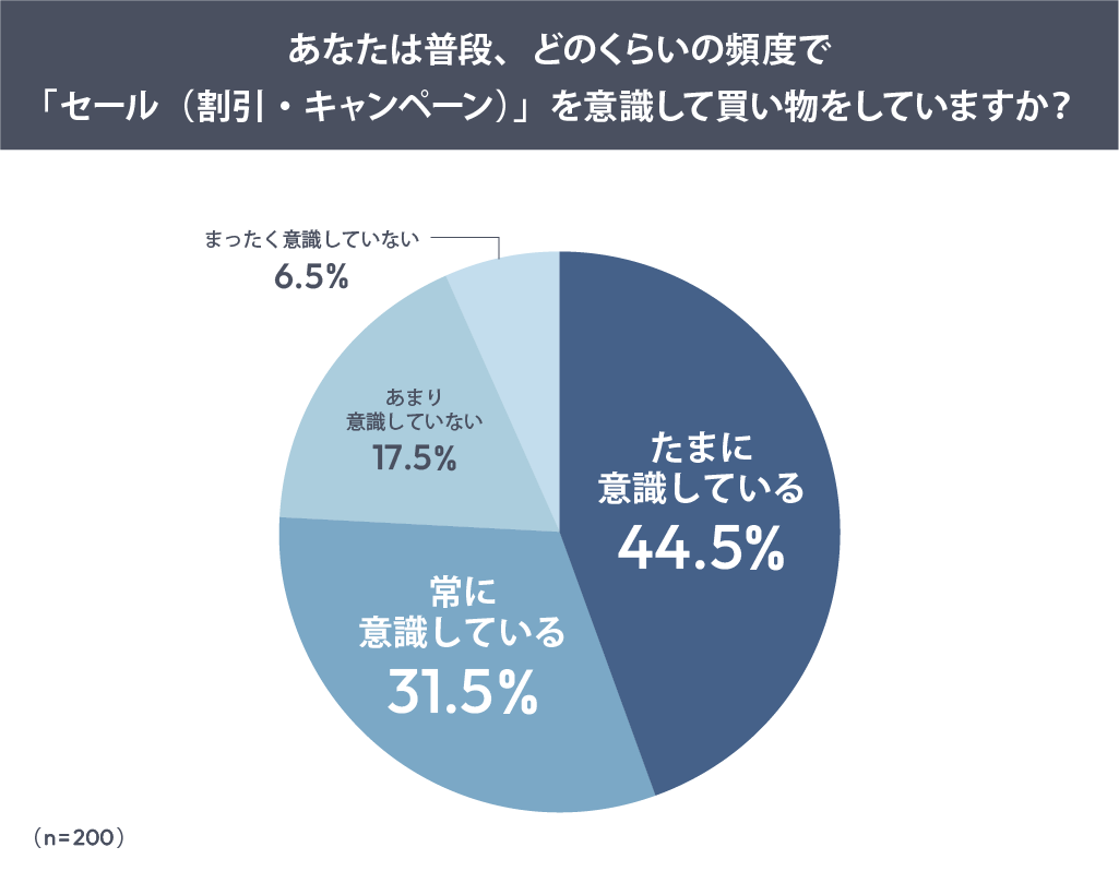 あなたは普段、どのくらいの頻度で「セール（割引・キャンペーン）」を意識して買い物をしていますか？