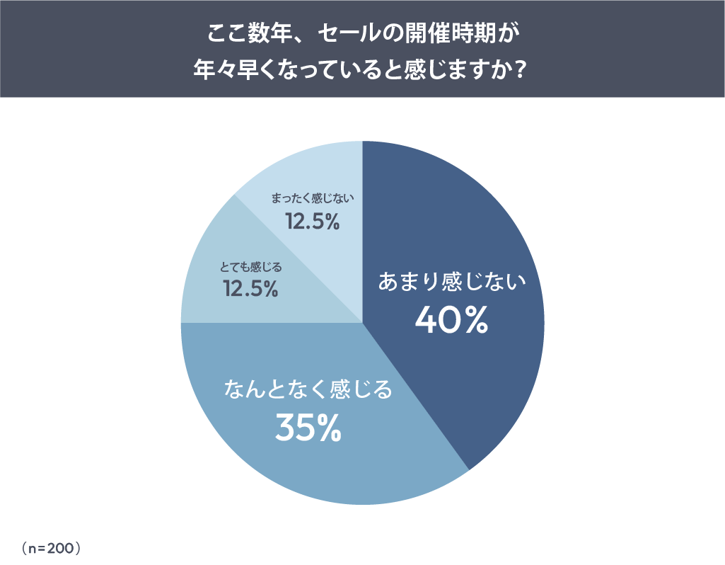 ここ数年、セールの開催時期が年々早くなっていると感じますか？