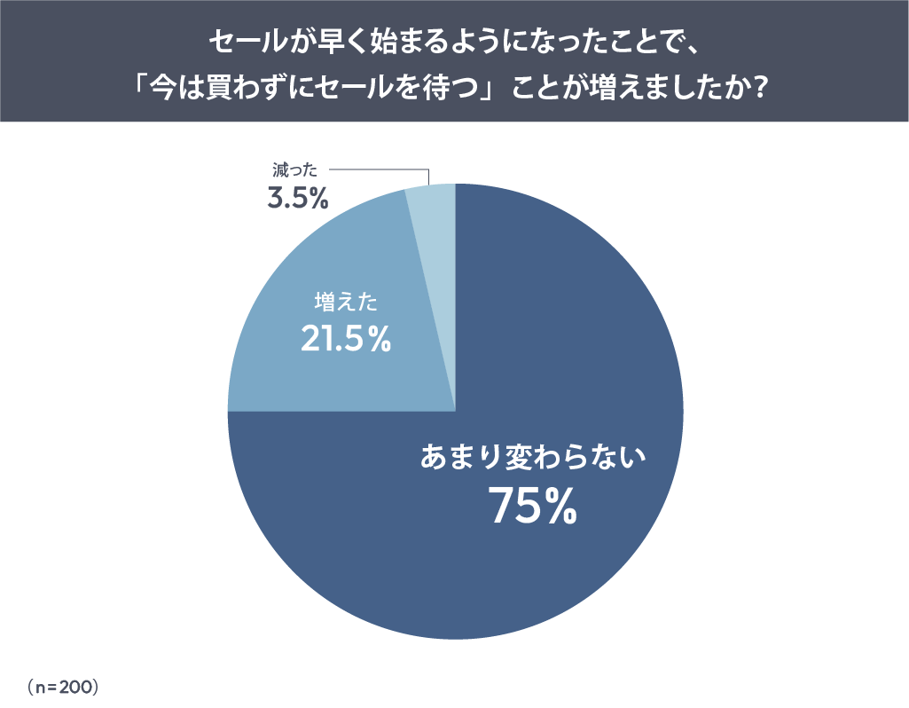 セールが早く始まるようになったことで、「今は買わずにセールを待つ」ことが増えましたか？