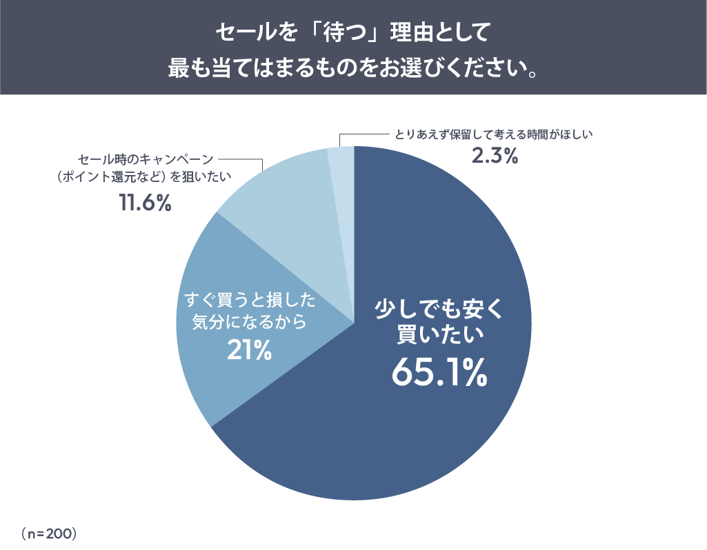 セールを「待つ」理由として最も当てはまるものをお選びください。
