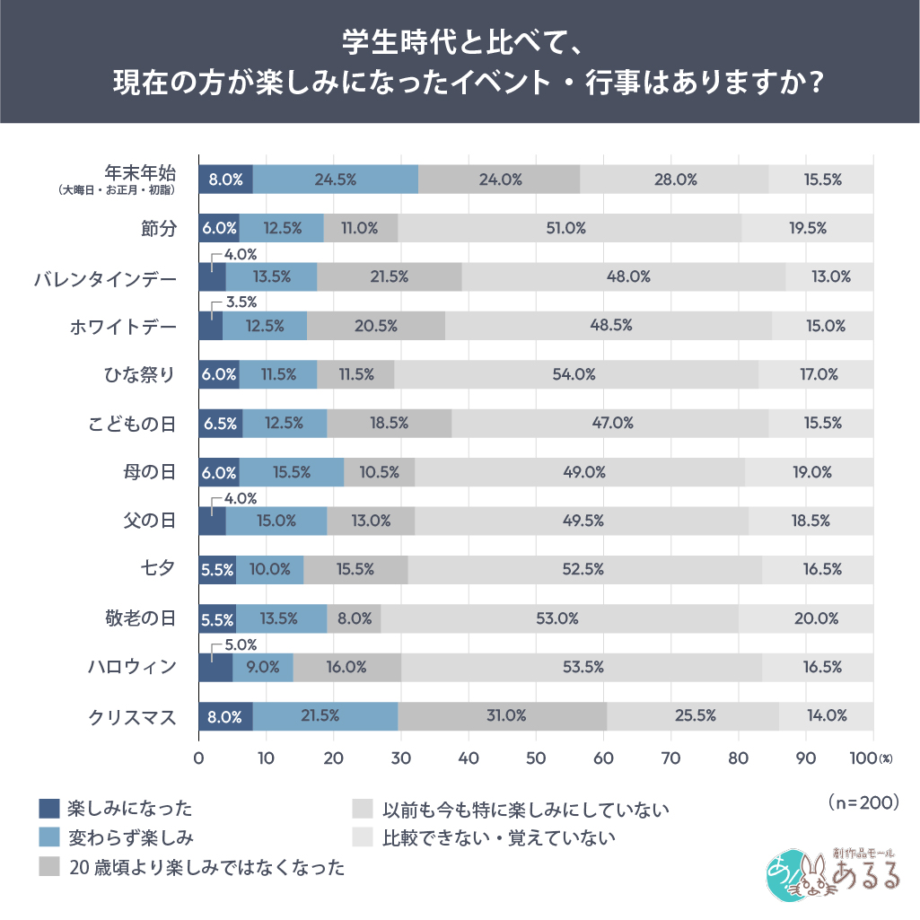 学生時代と比べて、現在の方が楽しみになったイベント・行事はありますか？