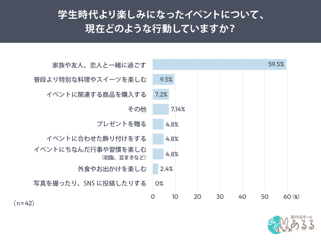 学生時代より楽しみになったイベントについて、現在どのような行動していますか？