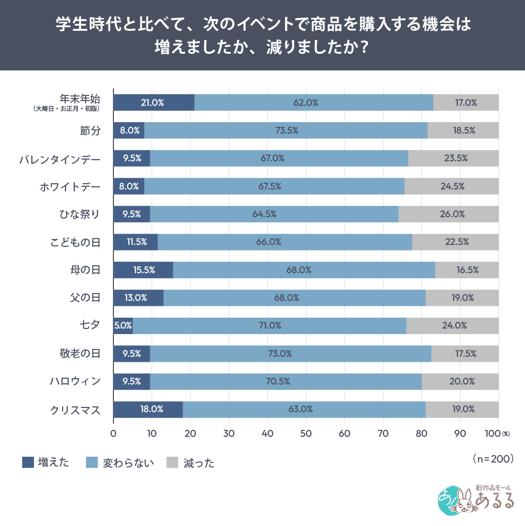 Q．.学生時代と比べて、次のイベントで商品を購入する機会は増えましたか、減りましたか？