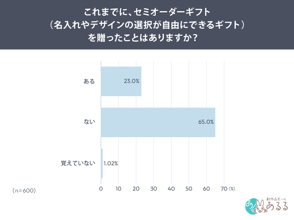 これまでに、セミオーダーギフト(名入れやデザインの選択が自由にできるギフト)を贈ったことはありますか？