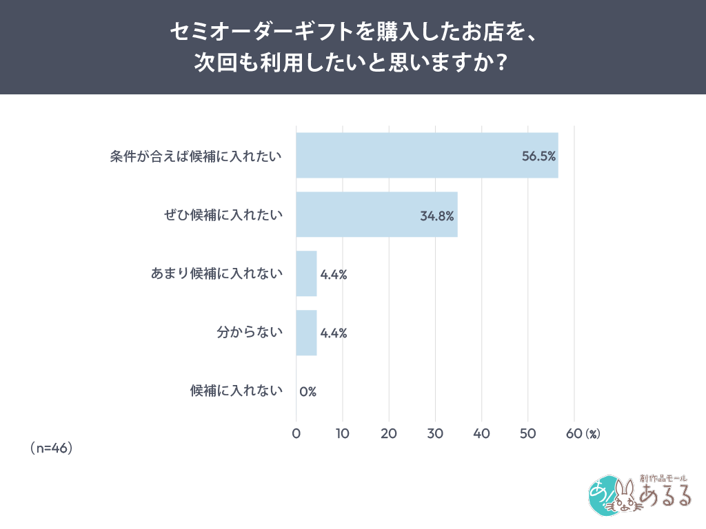 セミオーダーギフトを購入したお店を、次回も利用したいと思いますか？