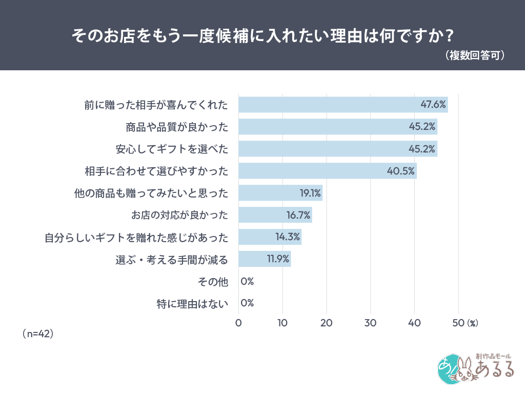そのお店をもう一度候補に入れたい理由は何ですか？(複数回答可)