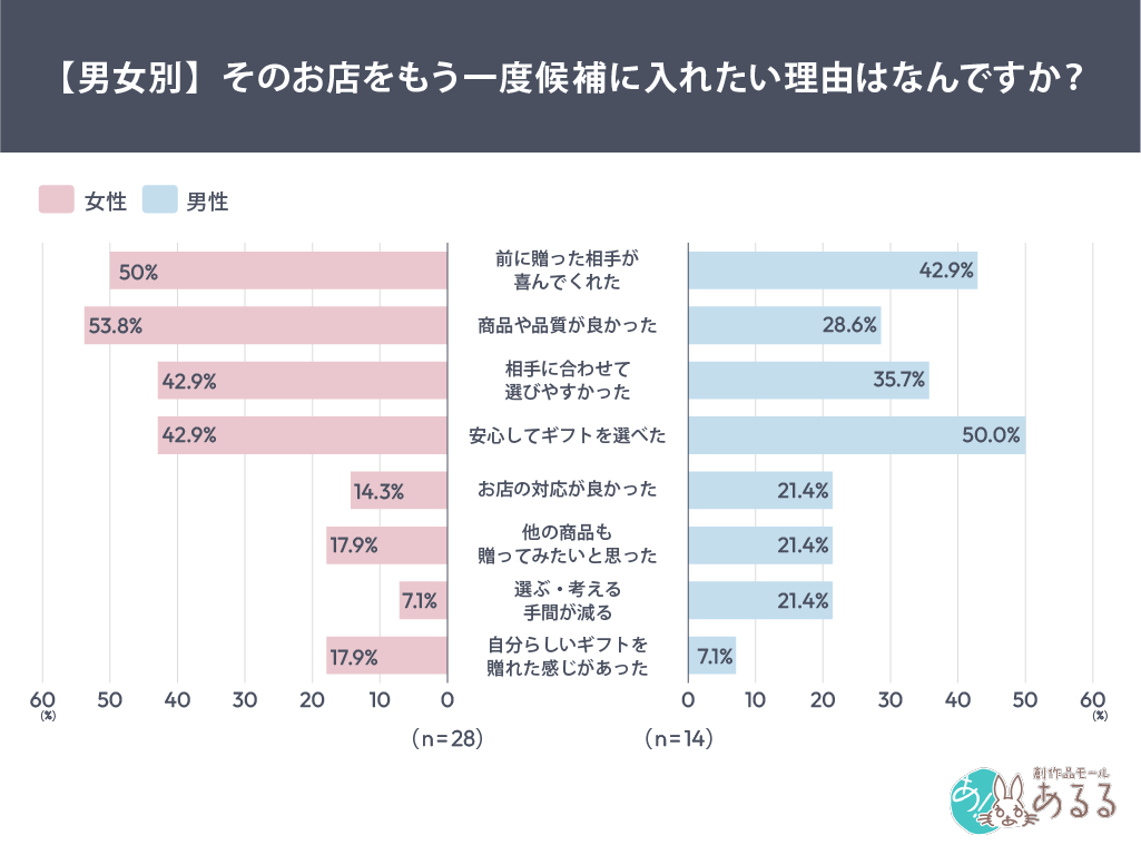 【男女別】そのお店をもう一度候補に入れたい理由は何ですか？