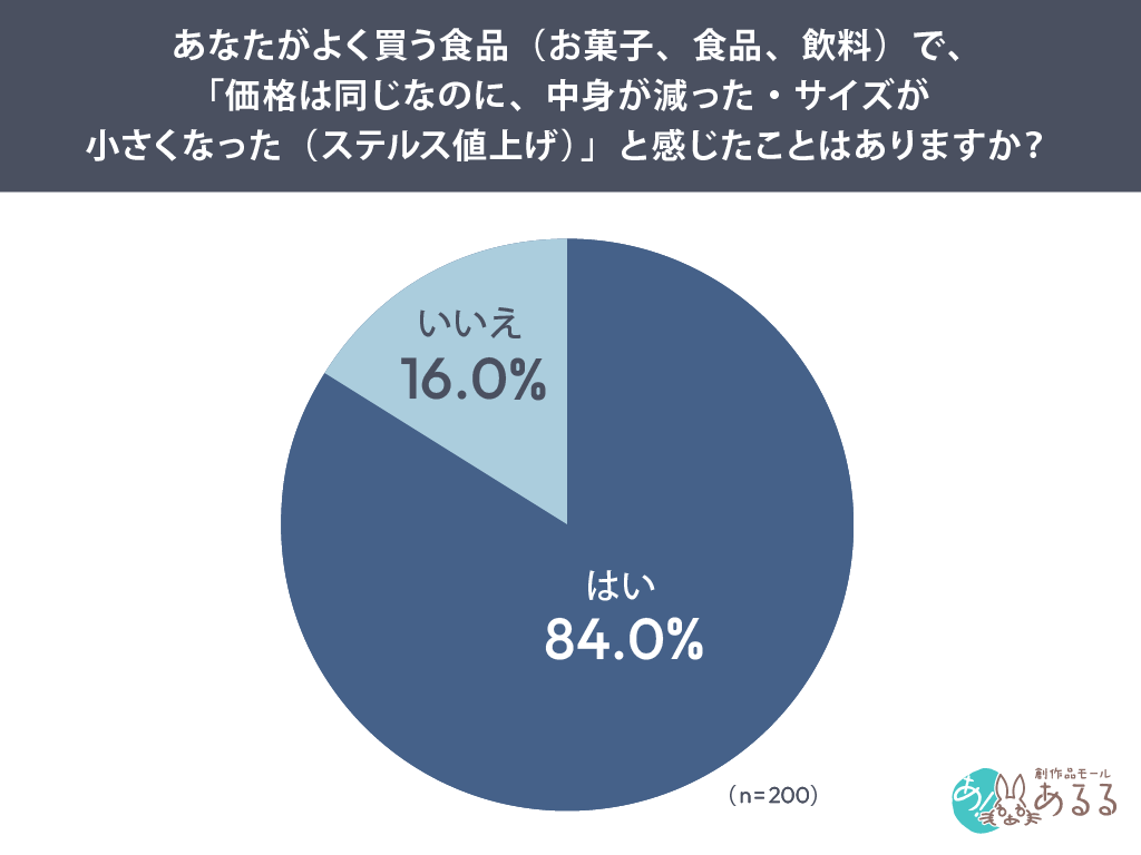 あなたがよく買う食品（お菓子、食品、飲料）で、「価格は同じなのに、中身が減った・サイズが小さくなった（ステルス値上げ）」と感じたことはありますか？