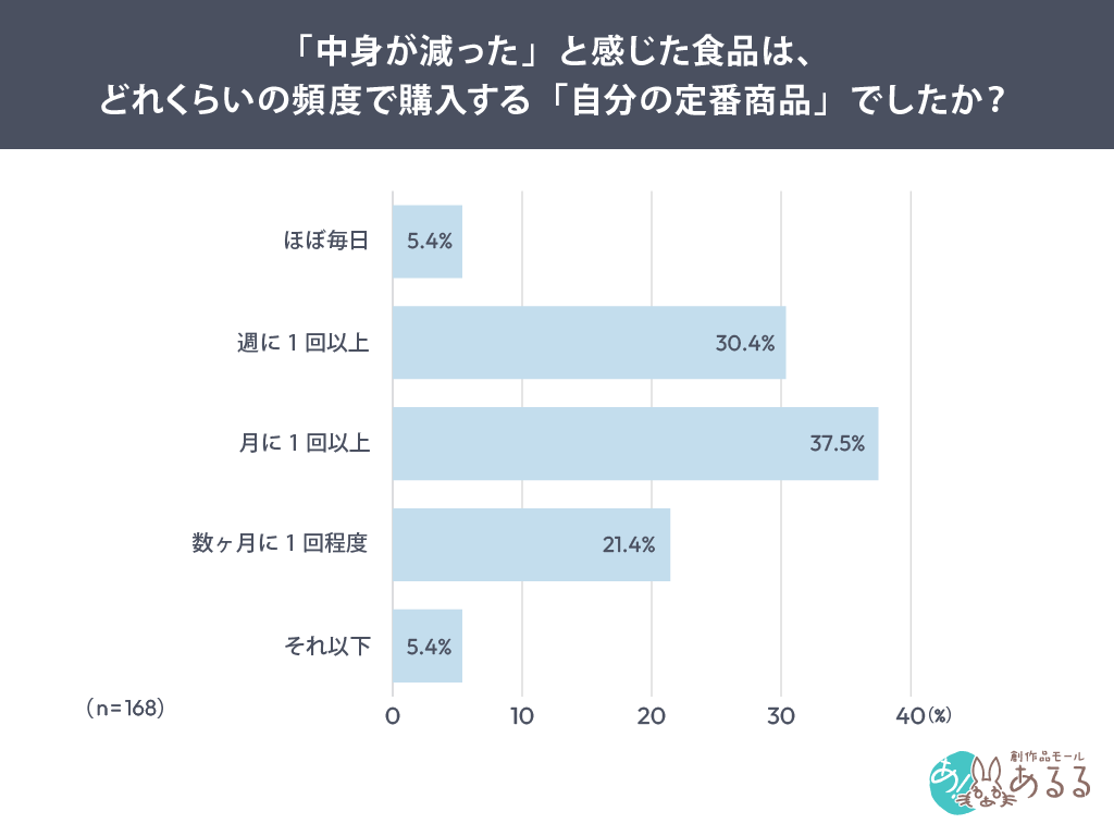 「中身が減った」と感じた食品は、どれくらいの頻度で購入する「自分の定番商品」でしたか？