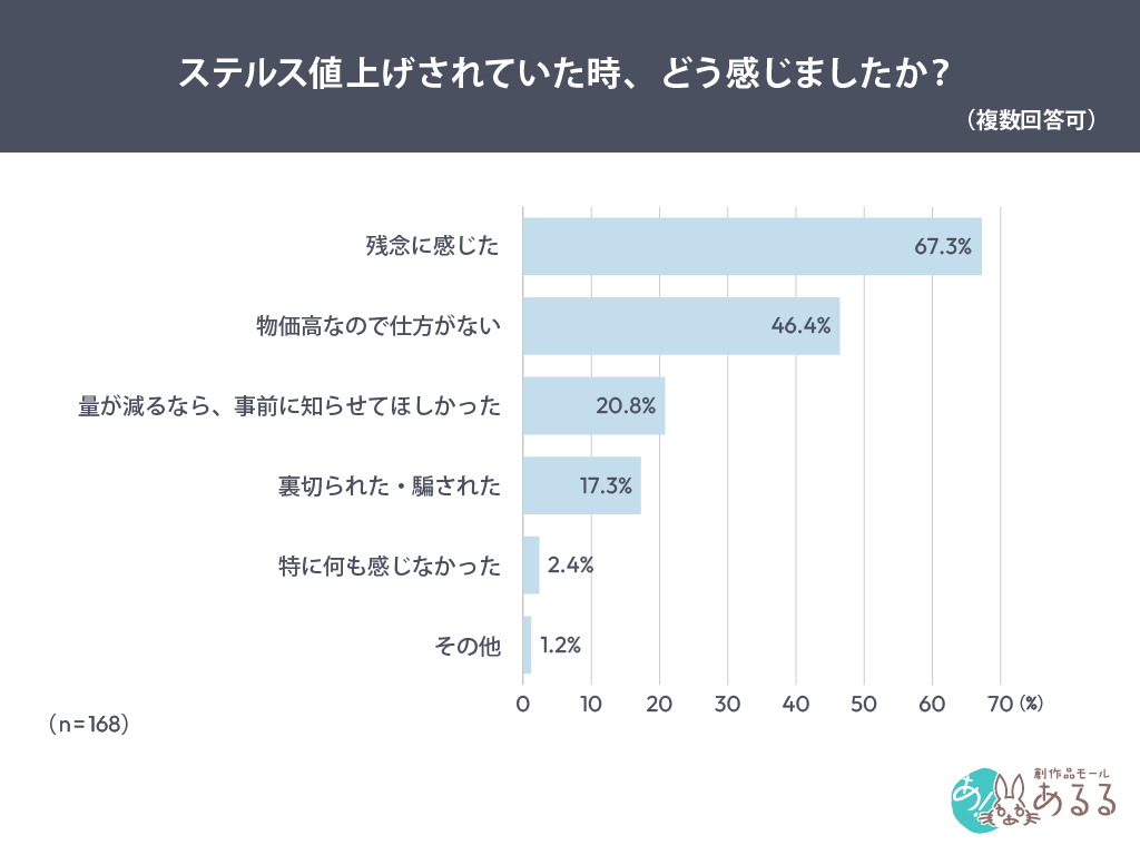 Q．.ステルス値上げされていた時、どう感じましたか？（複数回答可）