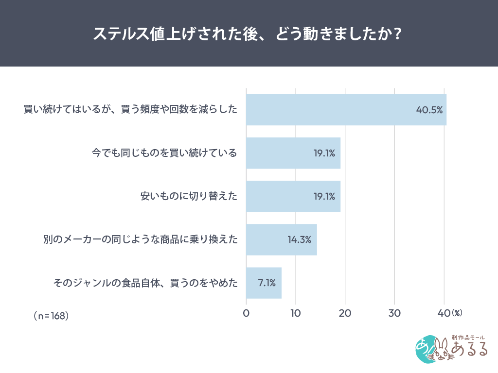 Q．ステルス値上げされた後、どう動きましたか？
