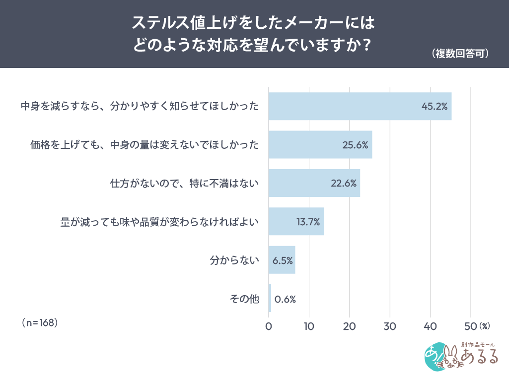 Q．ステルス値上げをしたメーカーにはどのような対応を望んでいますか？（複数回答可）