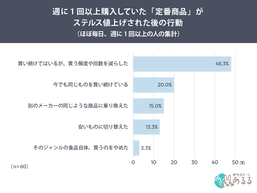 Q．週に1回以上購入していた「定番商品」がステルス値上げされた後の行動（ほぼ毎日、週に1回以上の人の集計）