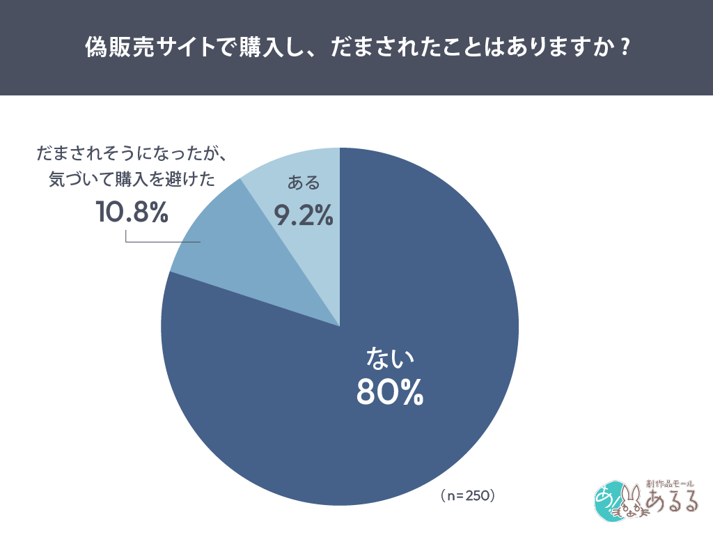 偽販売サイトで購入し、だまされたことはありますか?