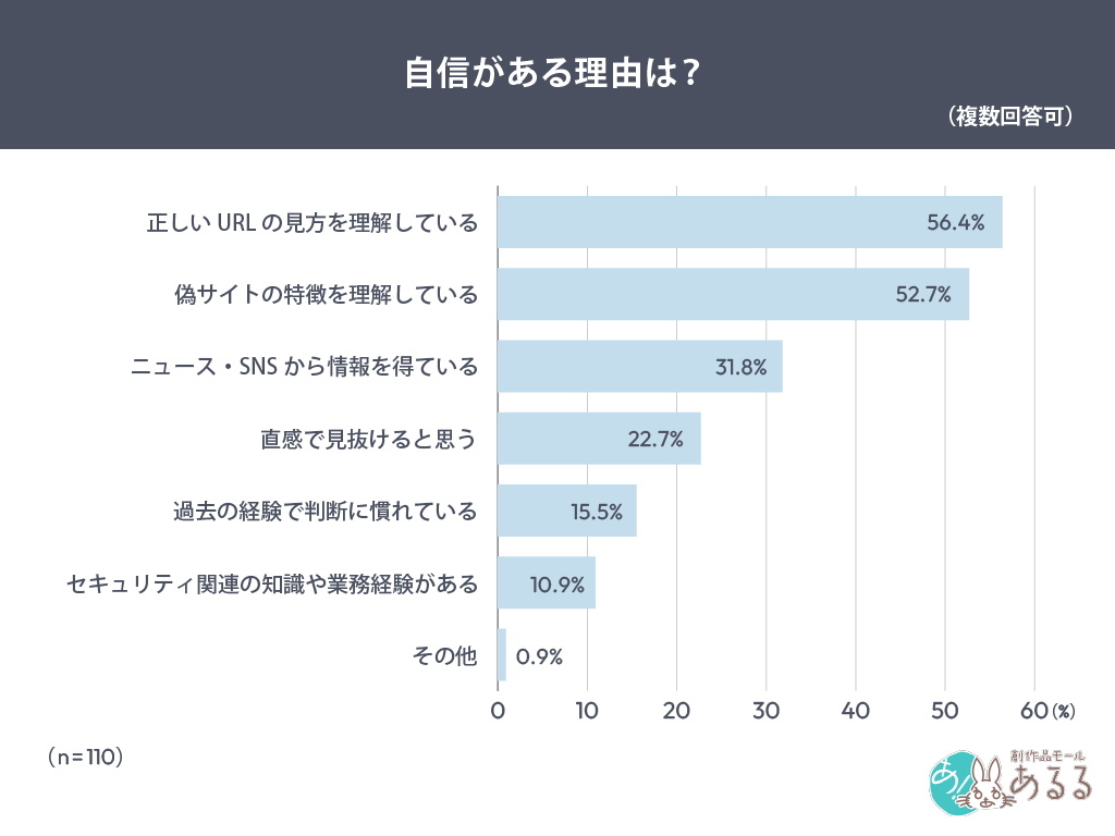 Q．.自信がある理由は？（複数回答可）