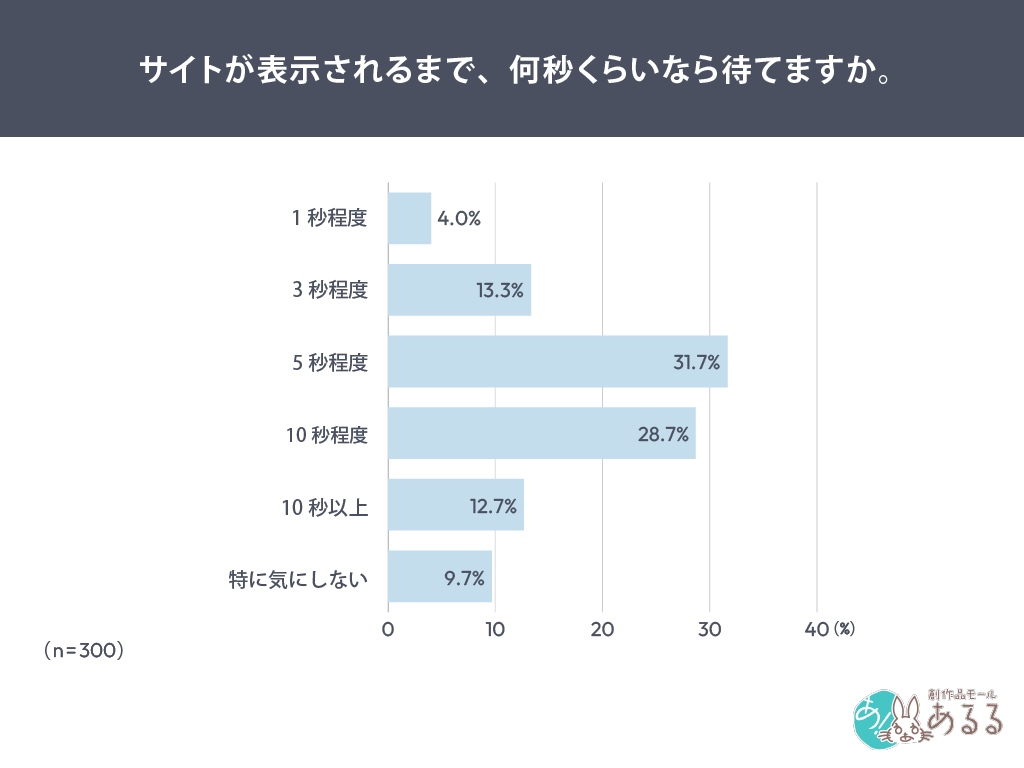サイトが表示されるまで、何秒くらいなら待てますか。