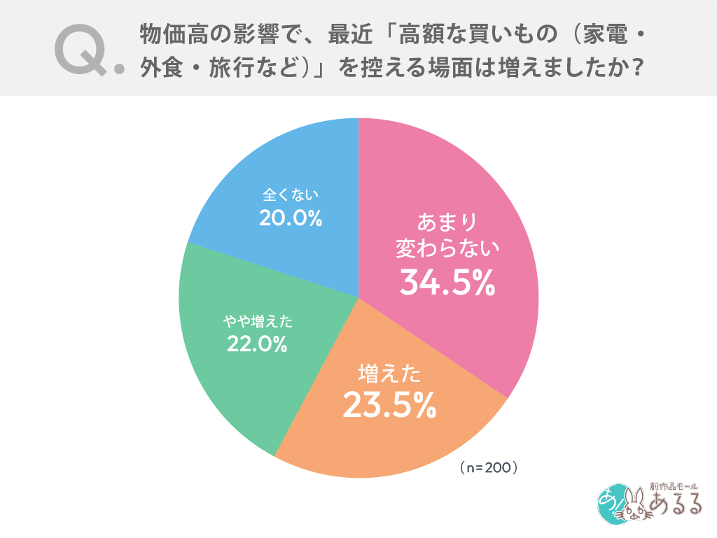 物価高の影響で、最近「高額な買いもの（家電・外食・旅行など）」を控える場面は増えましたか？