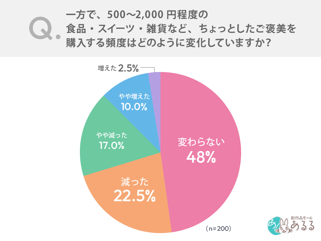 一方で、500〜2,000円程度の食品・スイーツ・雑貨など、ちょっとしたご褒美を購入する頻度はどのように変化していますか？