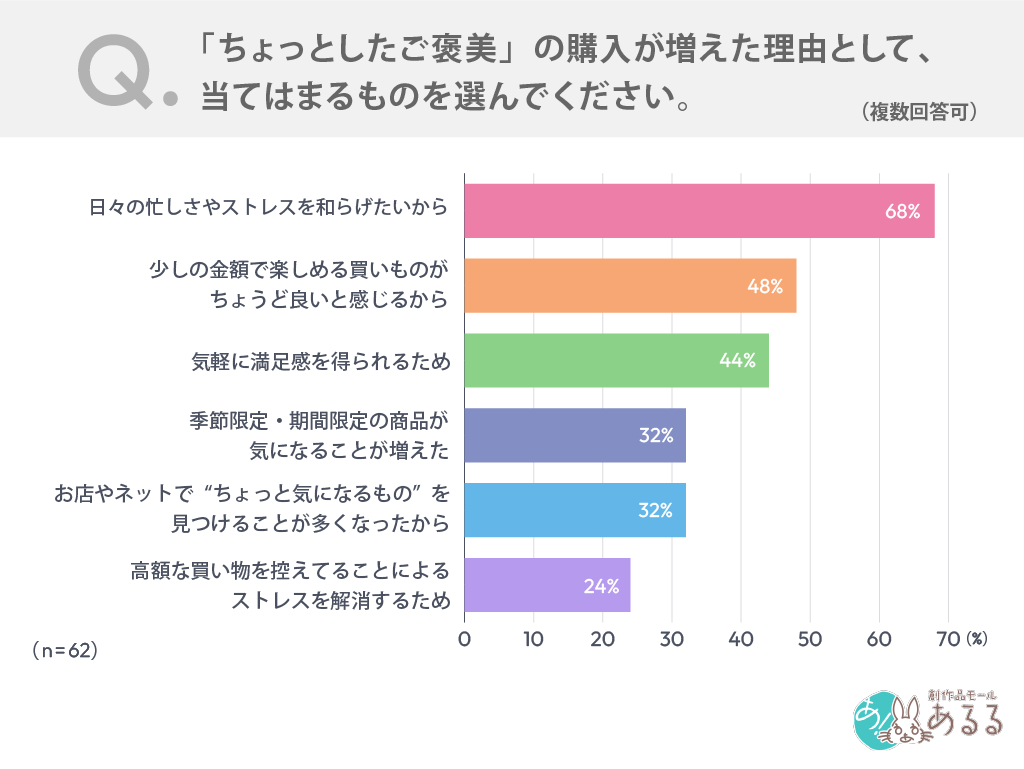 「ちょっとしたご褒美」の購入が増えた理由として、当てはまるものを選んでください。（複数回答可）