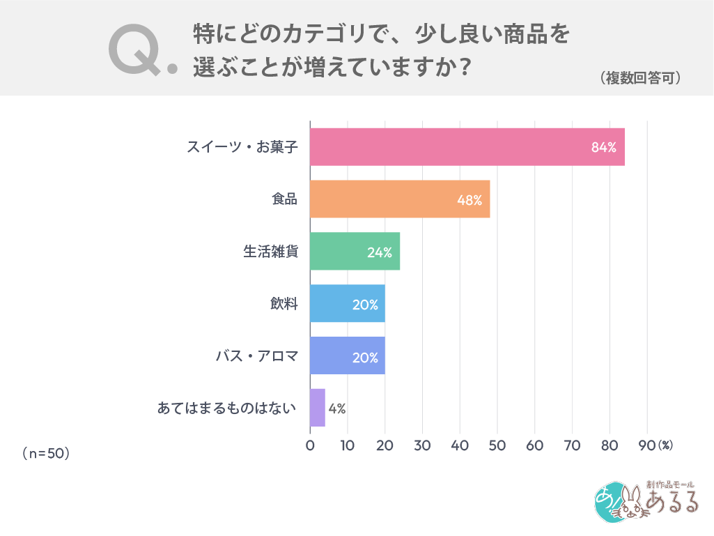 特にどのカテゴリで、少し良い商品を選ぶことが増えていますか？（複数回答可）