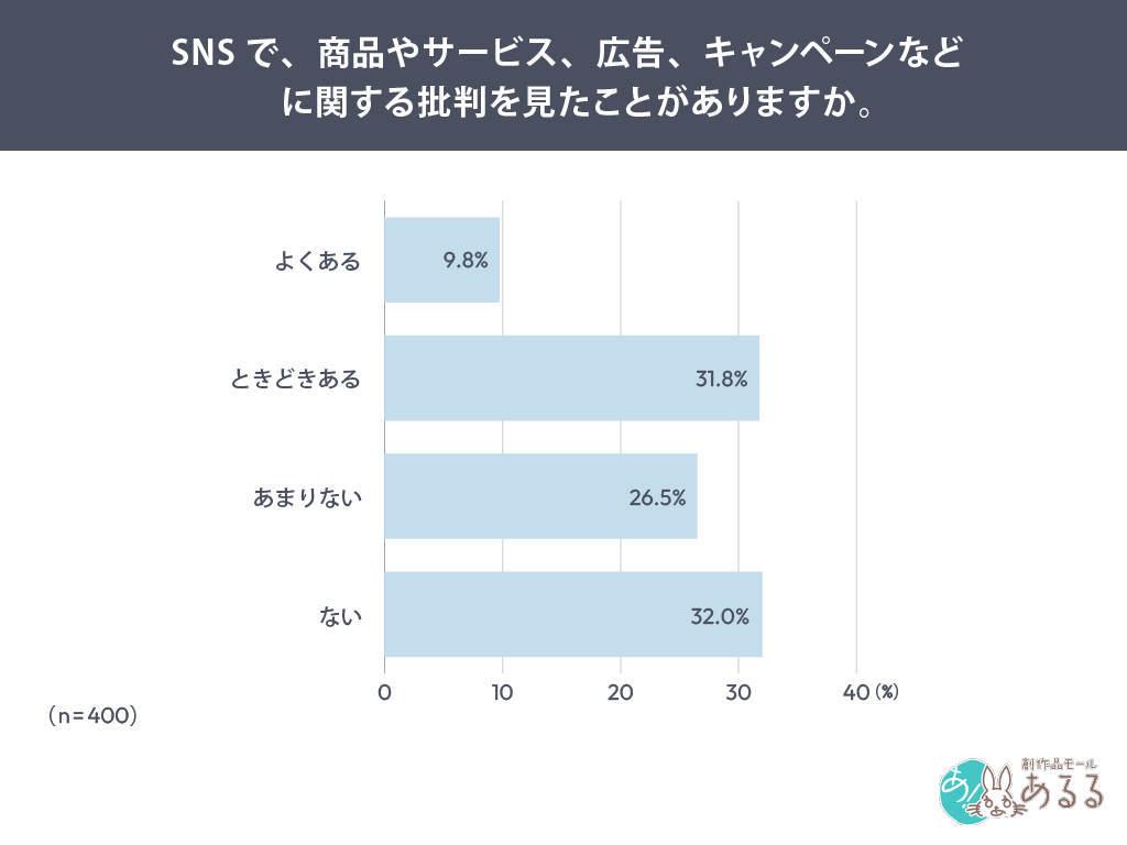 SNSで、商品やサービス、広告、キャンペーンなどに関する批判を見たことがありますか。