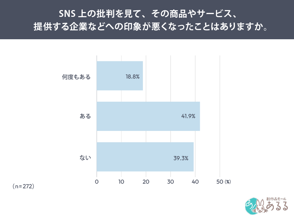 SNS上の批判を見て、その商品やサービス、提供する企業などへの印象が悪くなったことはありますか。
