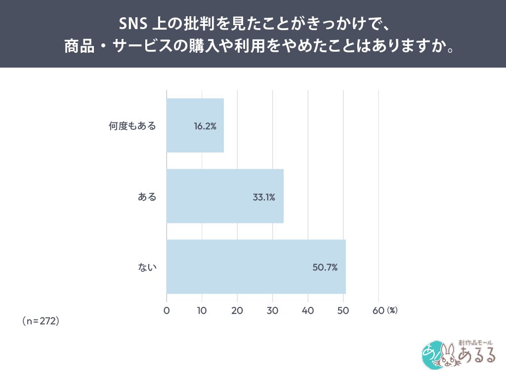 SNS上の批判を見たことがきっかけで、商品・サービスの購入や利用をやめたことはありますか。
