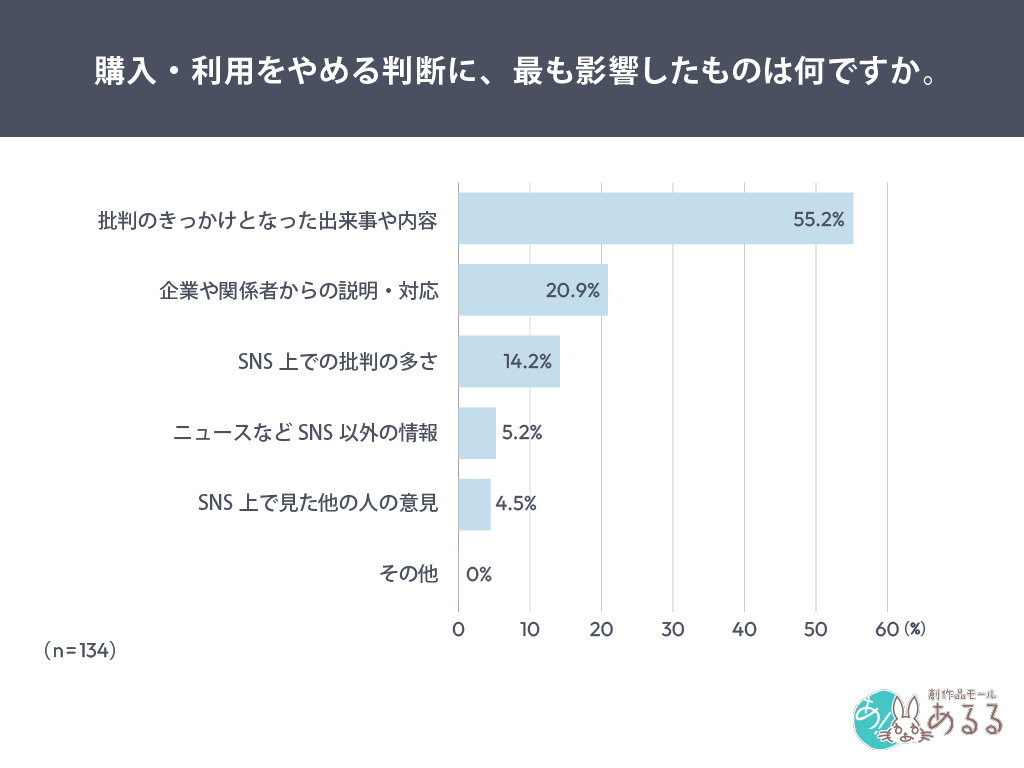 購入・利用をやめる判断に、最も影響したものは何ですか。