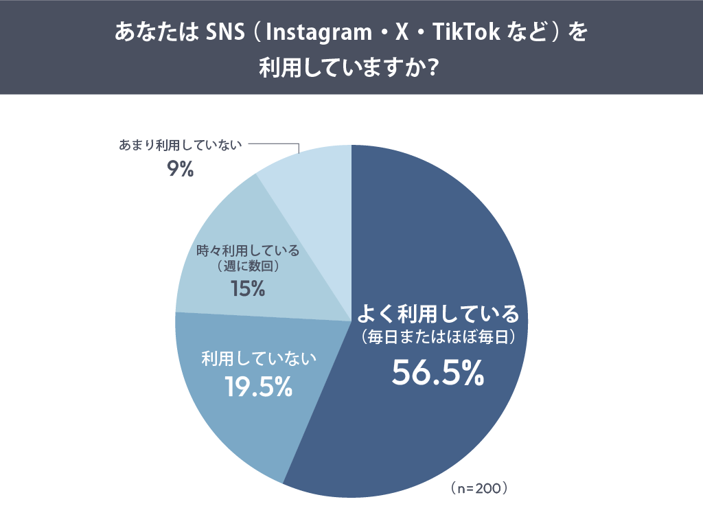 あなたはSNS（Instagram・X・TikTokなど）を利用していますか？
